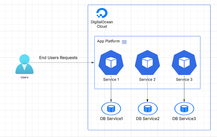 Flowchart showing how a microservices application works, including routing, scaling, and logging