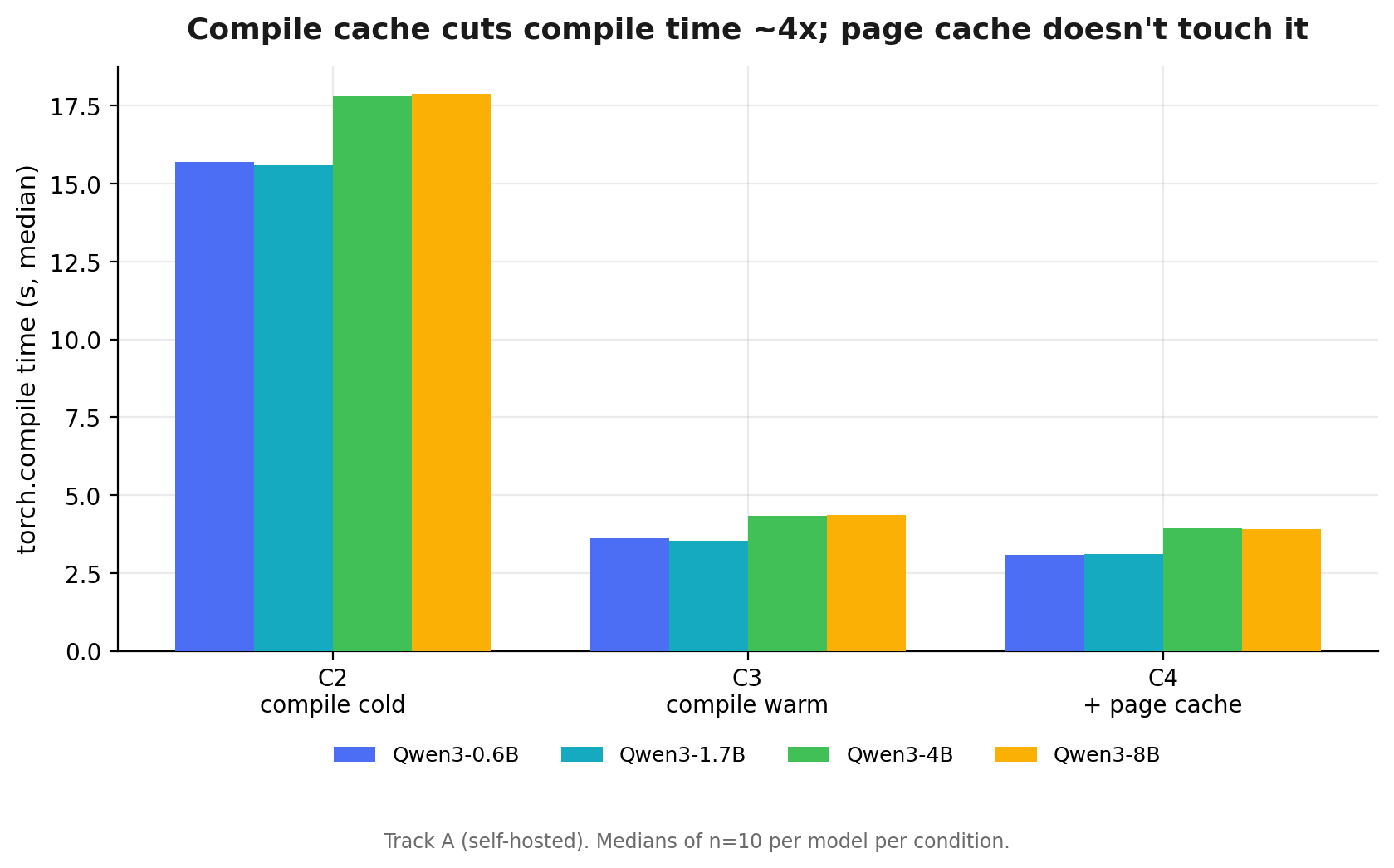 Grouped bars of torch.compile time across conditions C2–C4 for four model sizes. Cold compile cache (C2) takes ~15–18s; warm (C3) drops to ~4s; page cache (C4) doesn't change it. Similar across sizes.