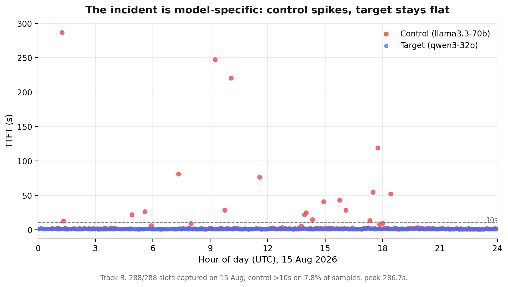Scatter of TTFT by hour on 15 Aug. The control model (llama3.3-70b) spikes repeatedly, up to 287s; the target model (qwen3-32b) stays flat near the bottom all day. The incident hit one model, not both.