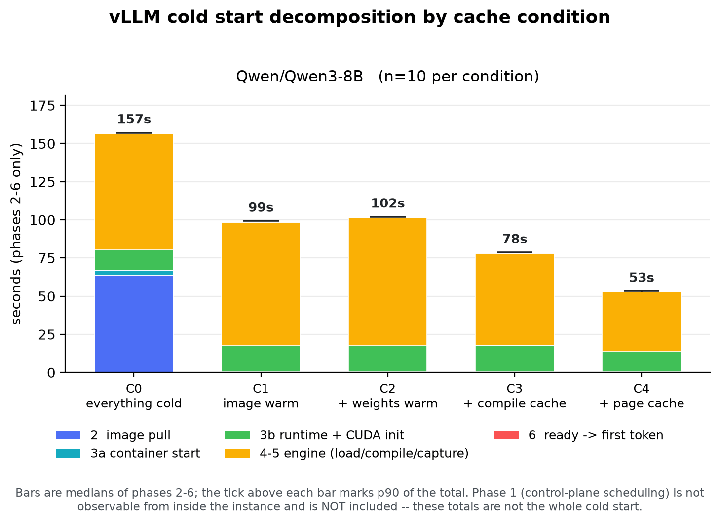 vLLM cold start decomposition for Qwen3-8B across cache conditions C0–C4. The C0 bar is dominated by a 63-second image pull; C1 and C2 are nearly equal; the C4 floor is 53 seconds.