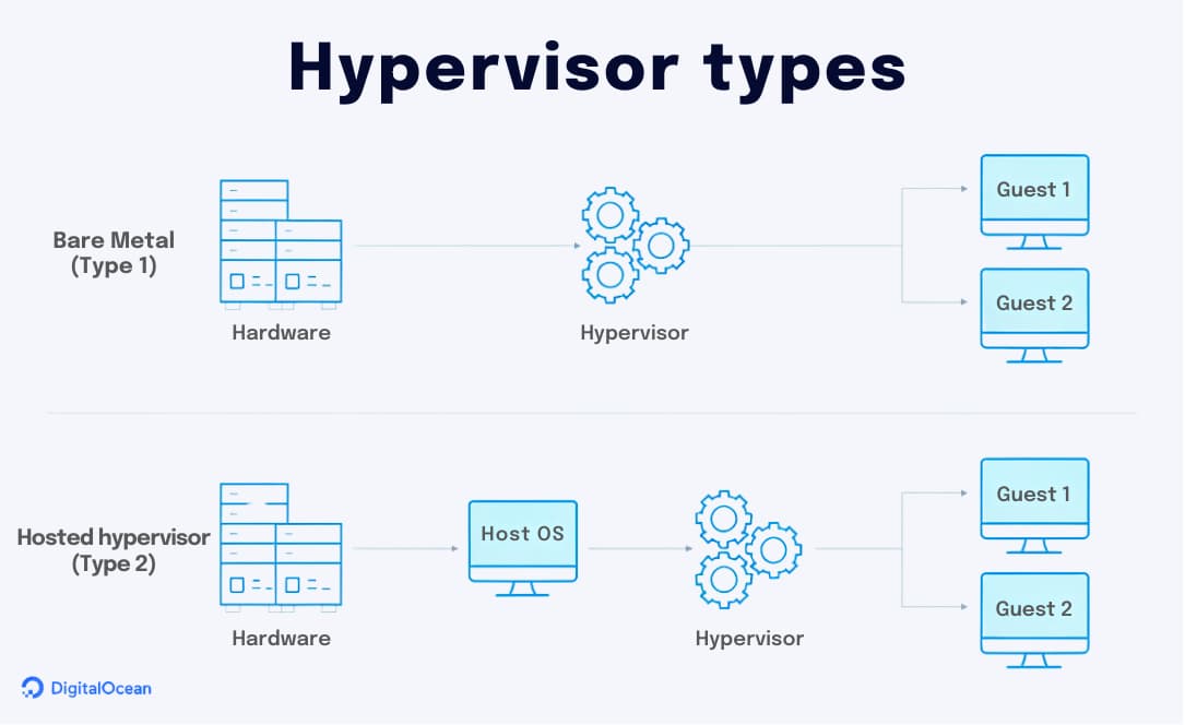 benefits of virtualization - hypervisor types