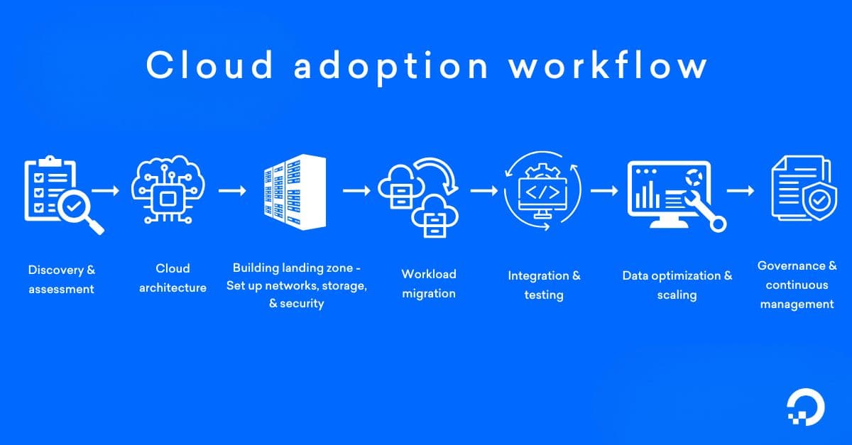 Cloud adoption image