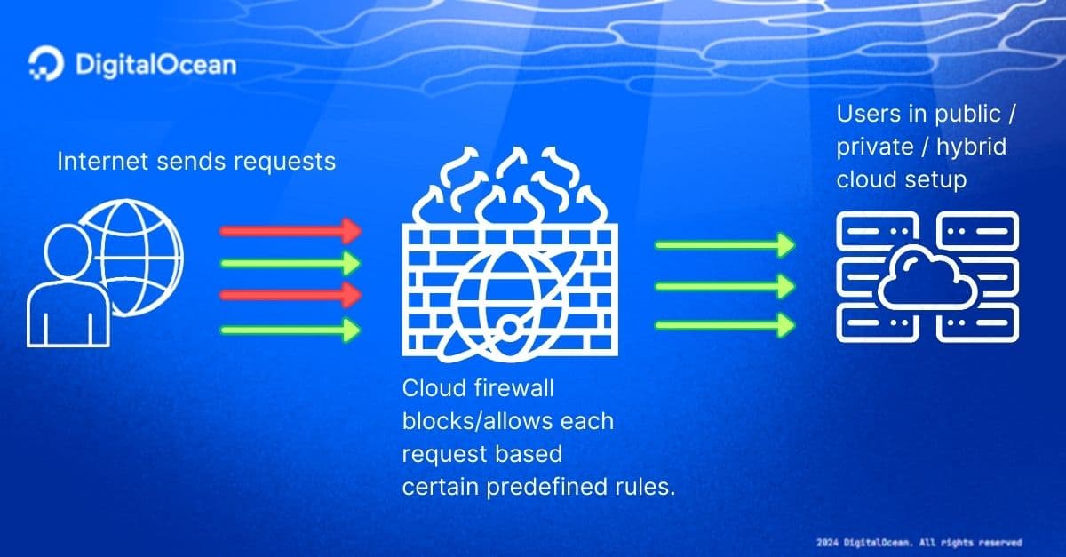 Firewall architecture simple image 
