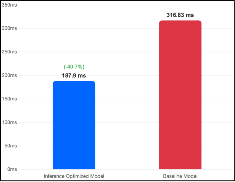 Graph 2