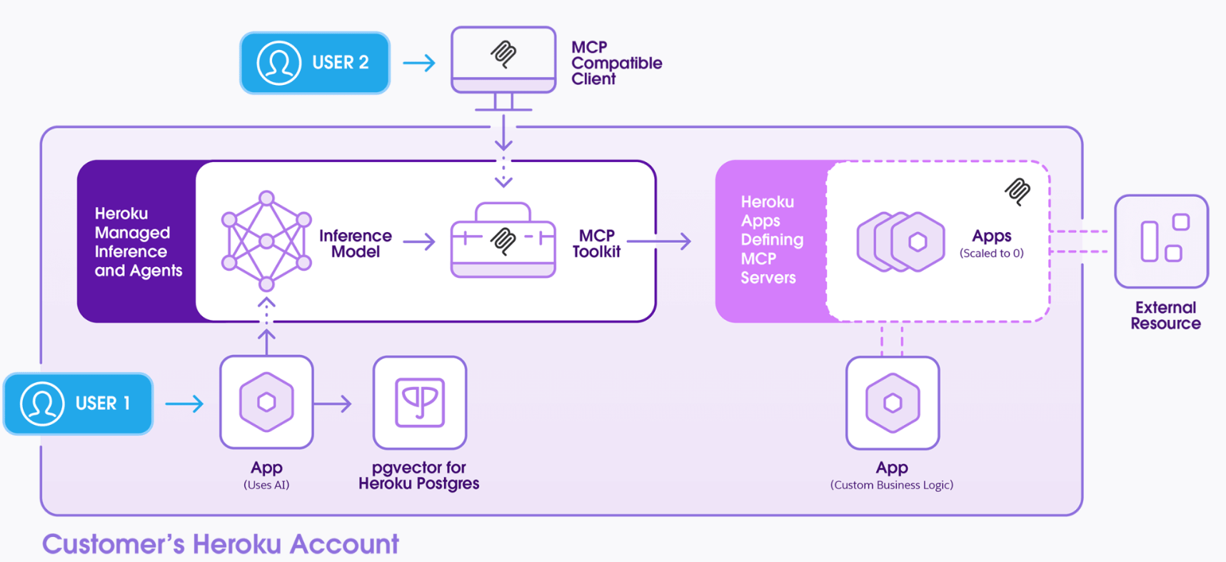 Heroku AI image