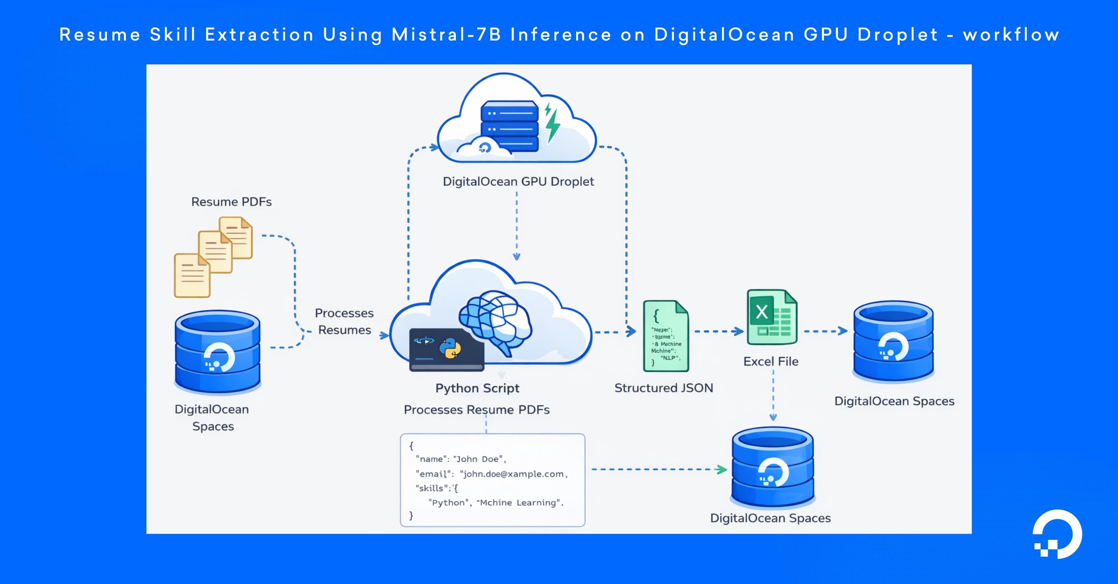 Resume Skill on GPU Droplet workflow
