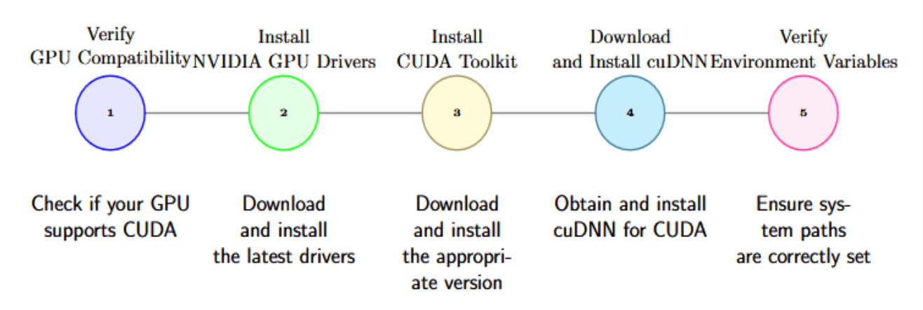 Install CUDA and cuDNN on Windows