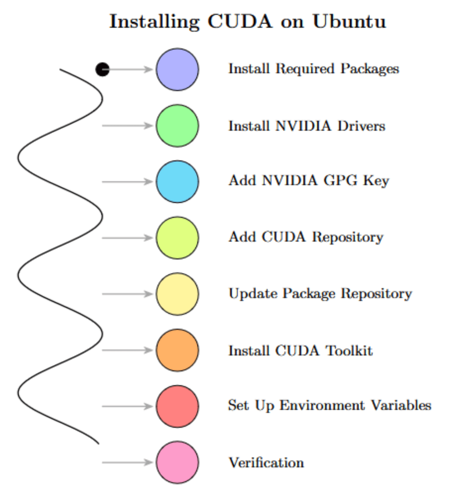 Install CUDA on Ubuntu