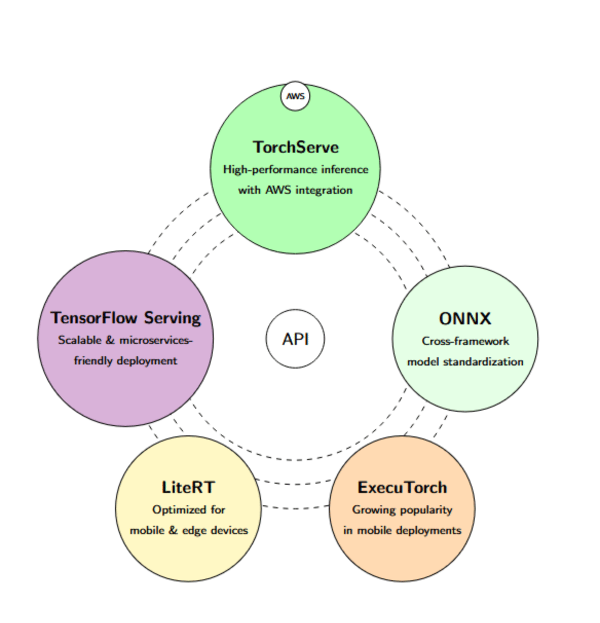 Deployment and production pipeline APIS