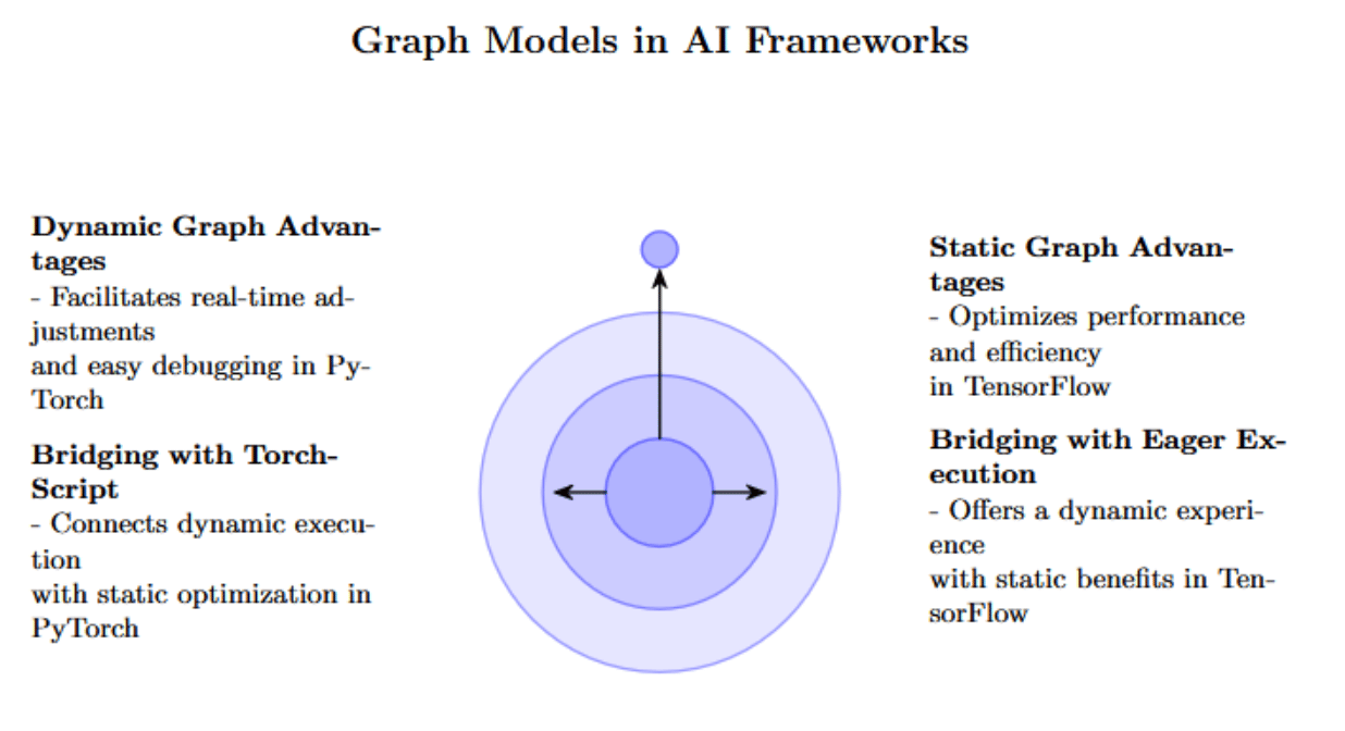 Graph Models in AI Framework
