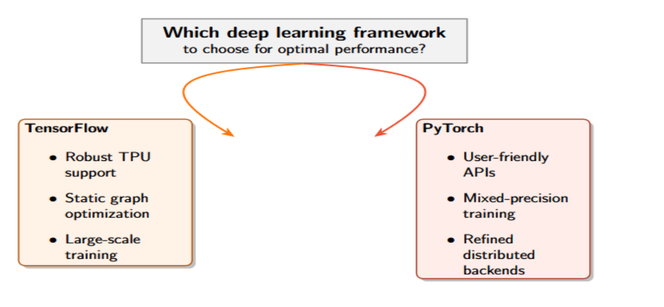 Which deeplearning framework to choose for optimal performance?