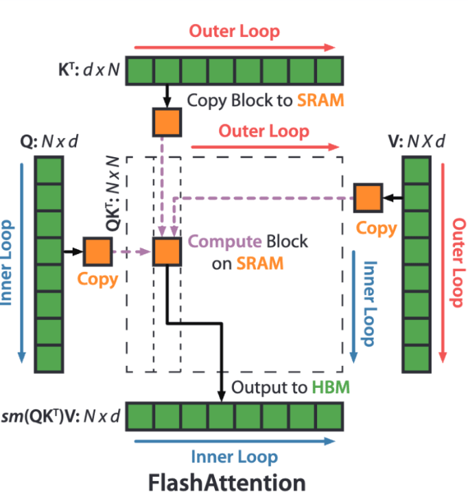 Loop Reversal