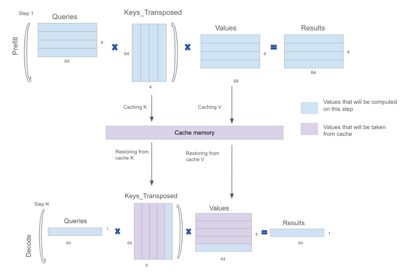 KV caching
