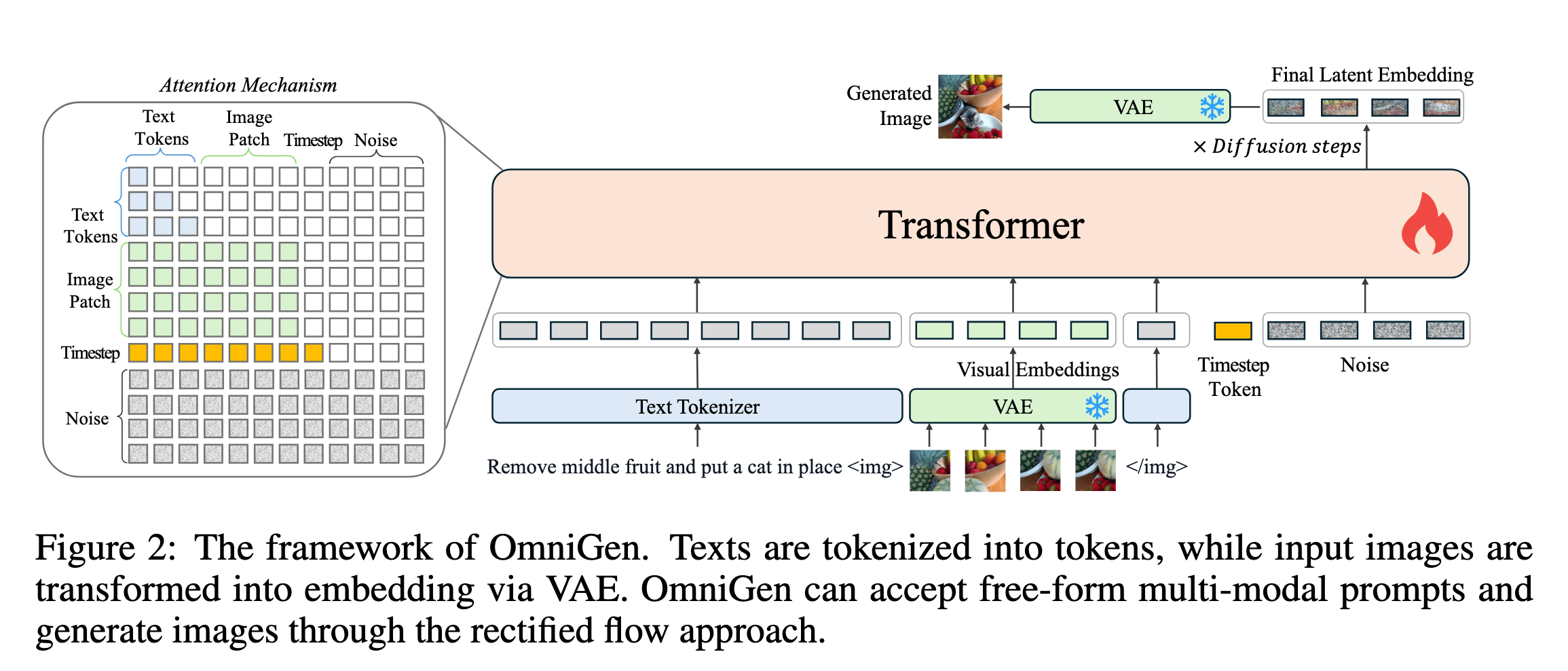 OmniGen architecture