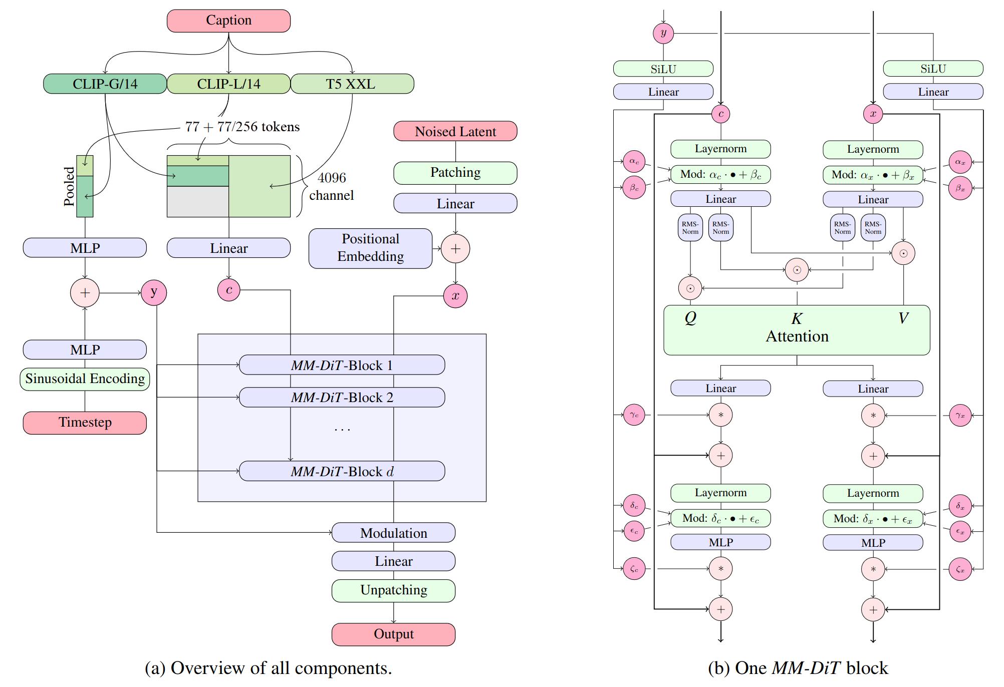 MultiModal - Diffusion Transformer