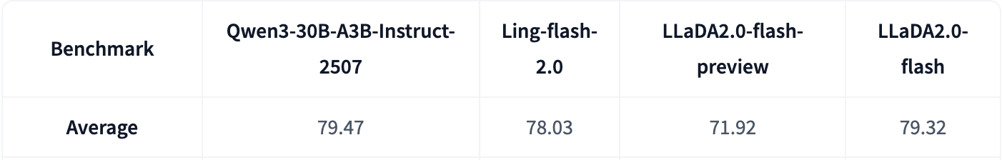 LLaDA benchmark comparison