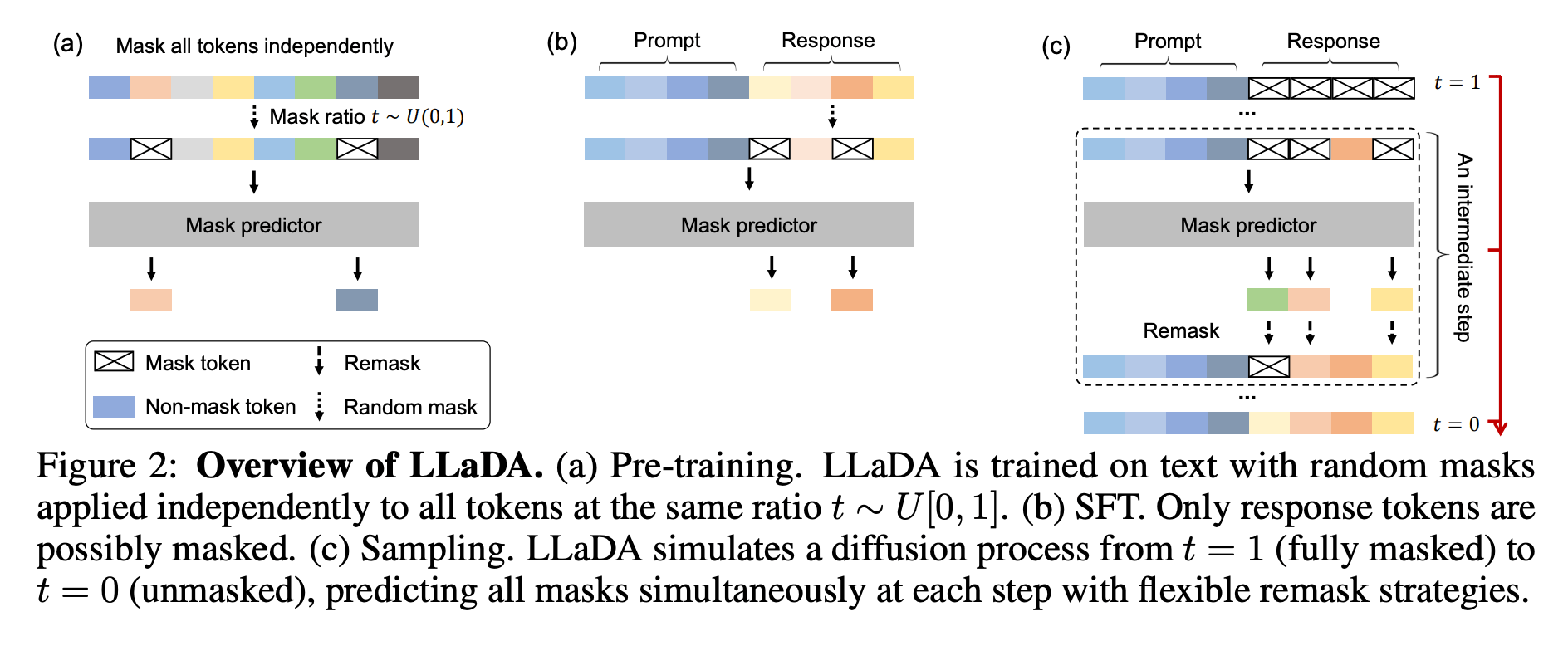 LLaDA Training Example
