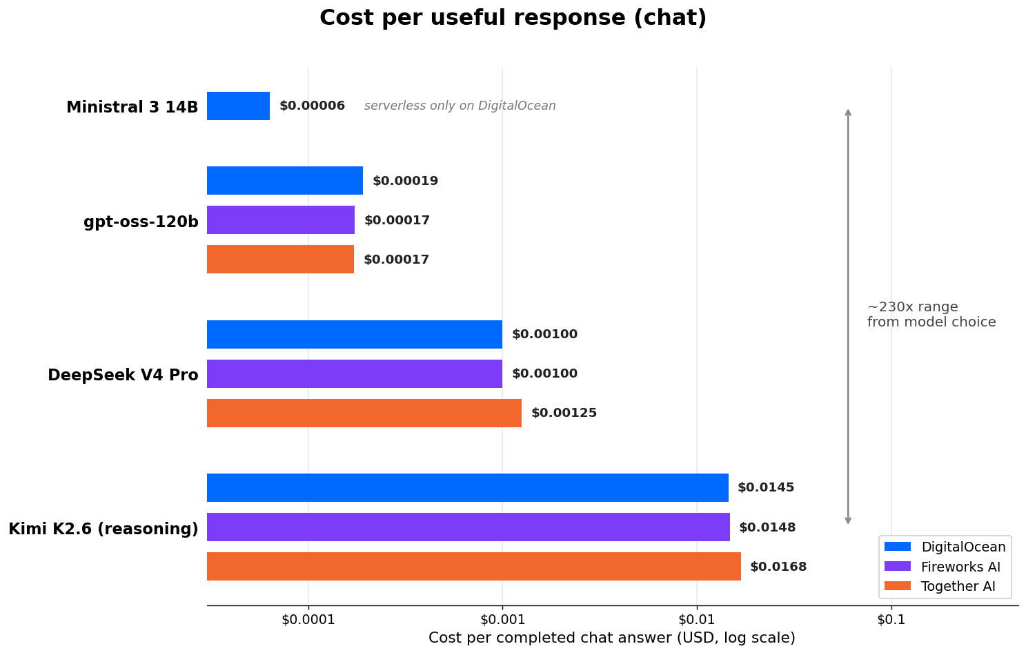 Cost per completed chat answer by model and provider on a log scale. Providers land within percents of each other on the same model, while model choice swings the cost roughly 230 times.