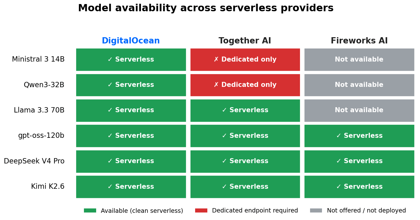 Availability matrix of six benchmarked models across DigitalOcean, Together AI, and Fireworks AI. DigitalOcean serves every model on serverless, while competitors gate or omit several.