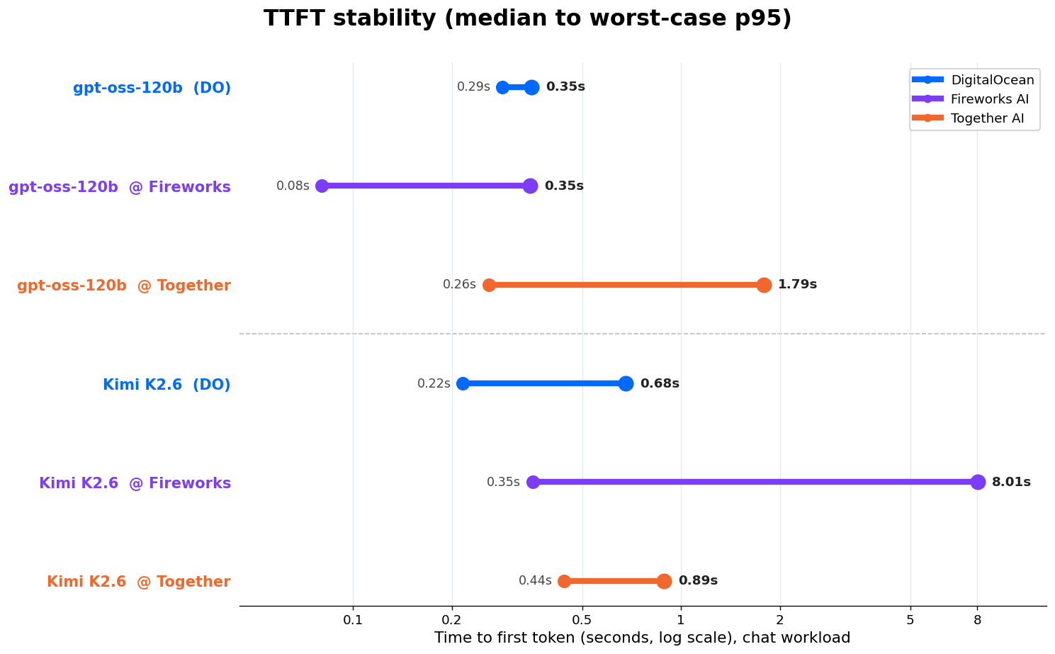 Time-to-first-token median versus 95th percentile for gpt-oss-120b and Kimi K2.6 on DigitalOcean, Fireworks, and Together. DigitalOcean shows the tightest spread on both models.