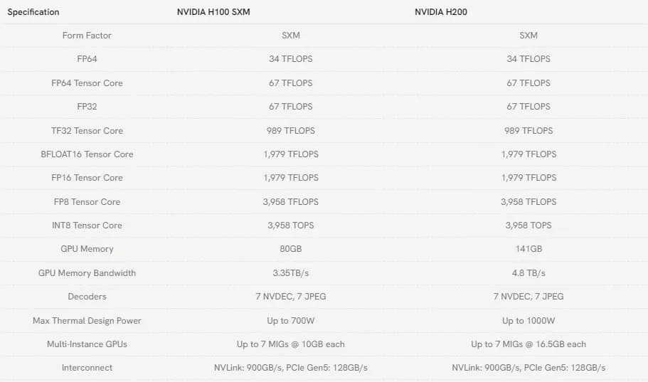 table comparing H100 and H200