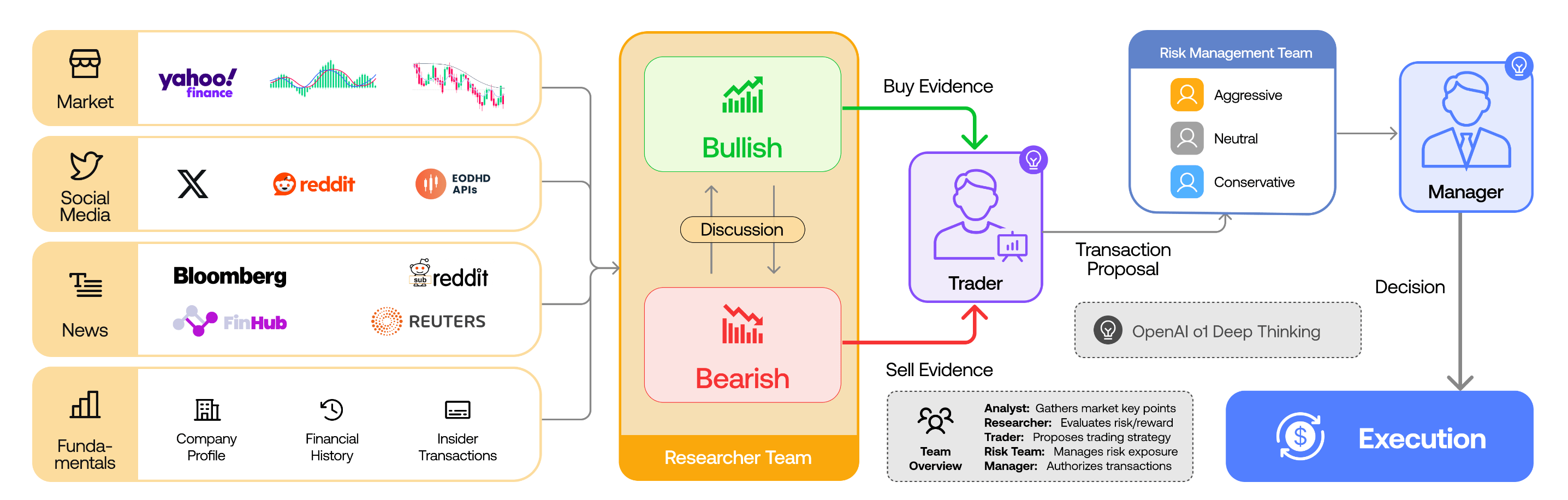 A diagram of TradingAgents architecture