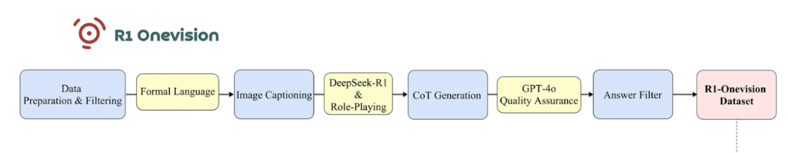 r1 dataset creation overview