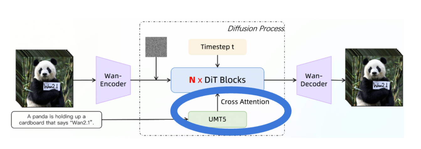 T5 and cross attention