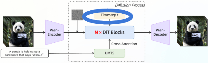 Time embeddings