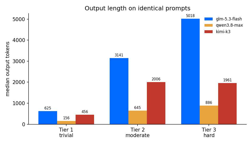 output token counts