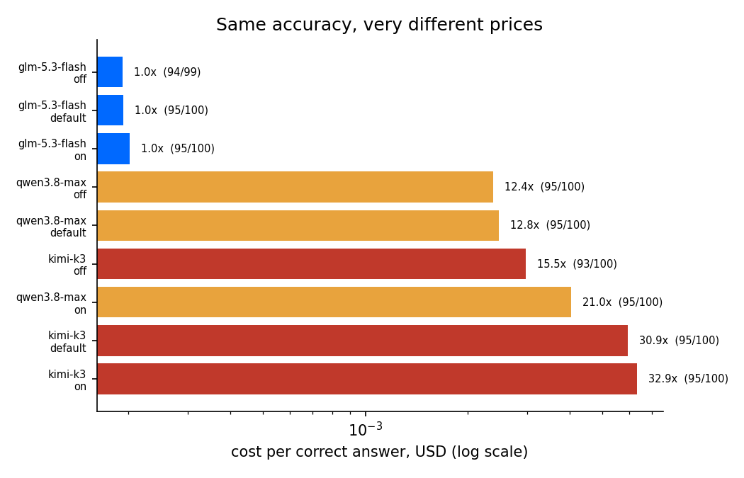 cost per correct answer