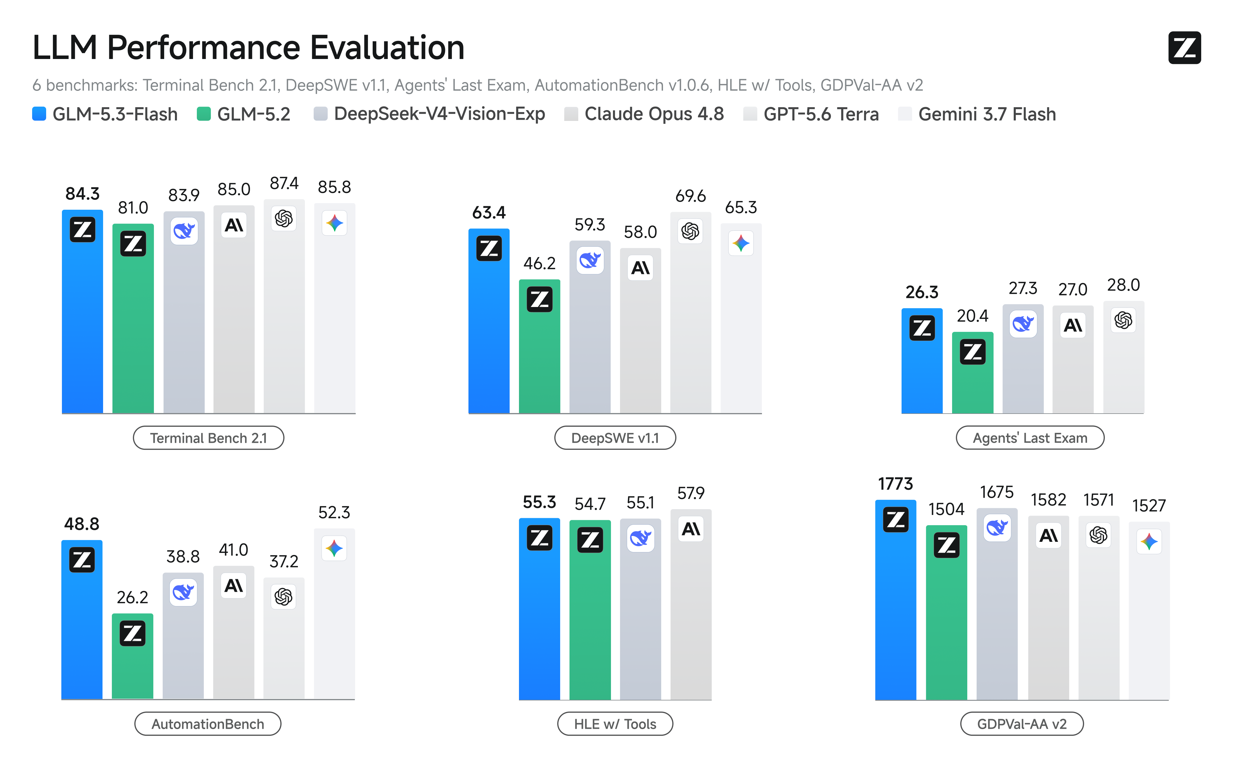 GLM-5.3-Flash model benchmark comparison