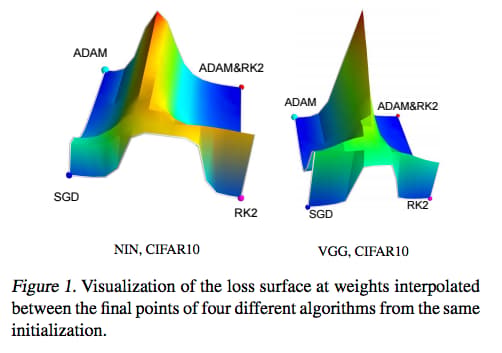 loss surface visualization of nin and vgg