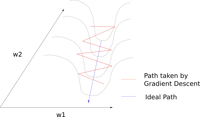 Pathological Curvature