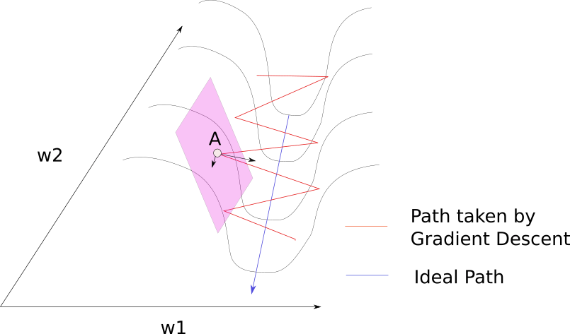 Pathological Curvature