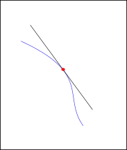 steeper gradient
