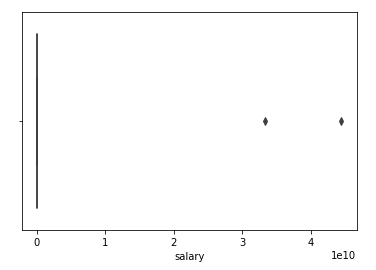 Box Plot for Salary Indicating the Two outliers in the right