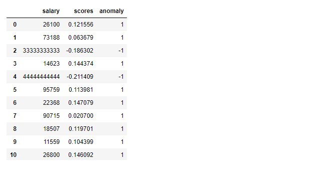 Added scores and Anomaly Column for Isolation Forest
