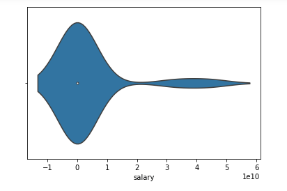 Violin Plot for Salary