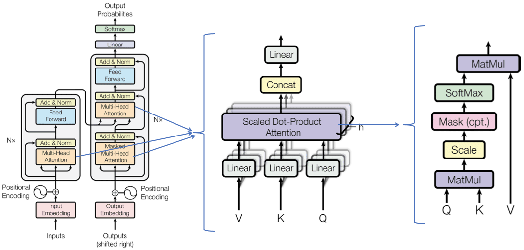 Transformer Architecture, Scaled Dot Product Attention, and Multi-Head Attention