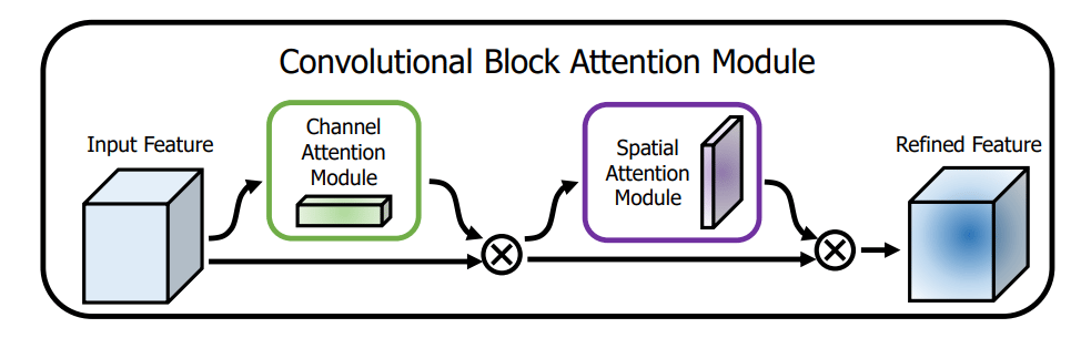 Convolutional Block Attention Module layout