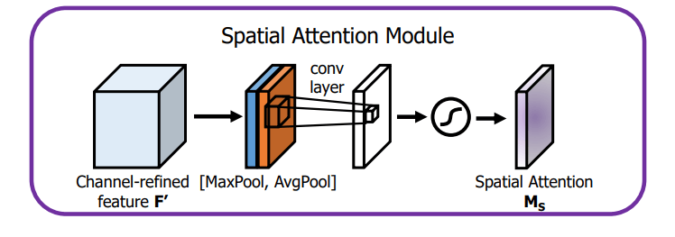 Spatial Attention Module (SAM)