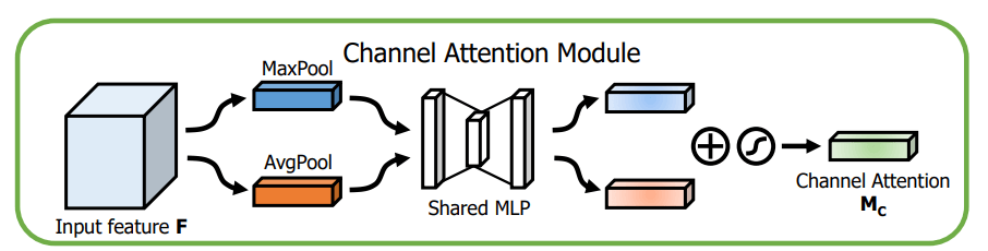 Channel Attention Module (CAM)