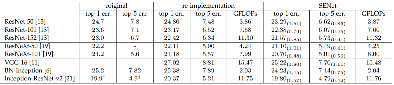 ImageNet classification performance comparison for standard deep architectures