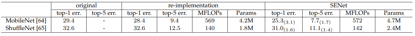 ImageNet classification performance comparison for light mobile architectures