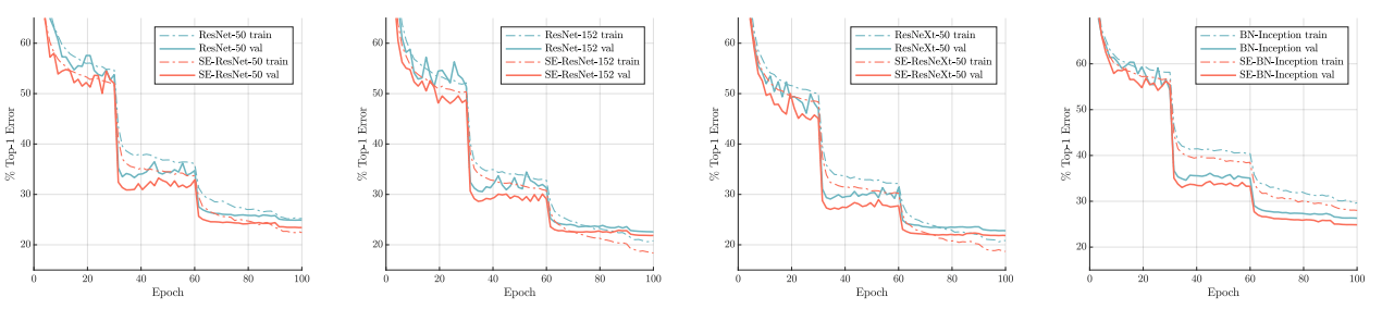 Training curves of different networks with and without Squeeze Excitation (SE).
