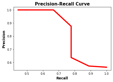 Precision Recall Curve