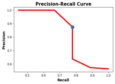 Precision Recall Curve