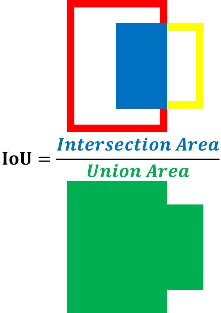 Intersection Area - Union Area
