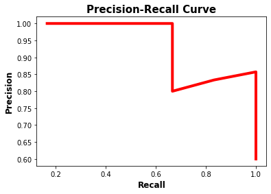 Precision Recall Curve